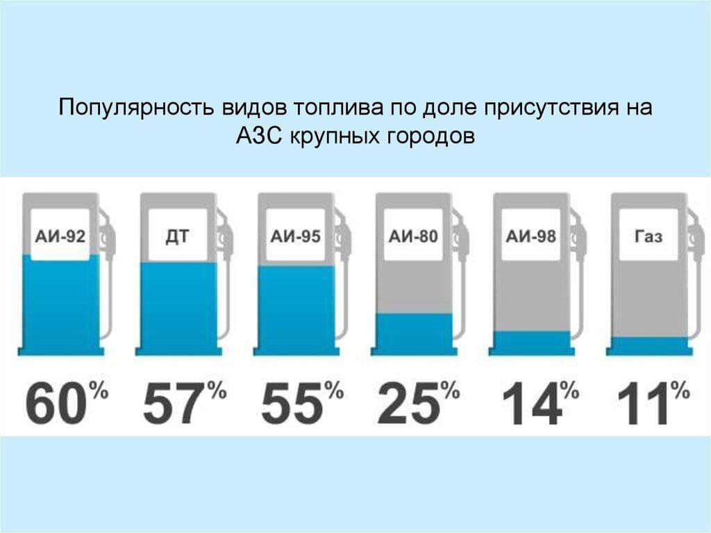 Виды бензина, маркировка и расшифровка АИ в топливе