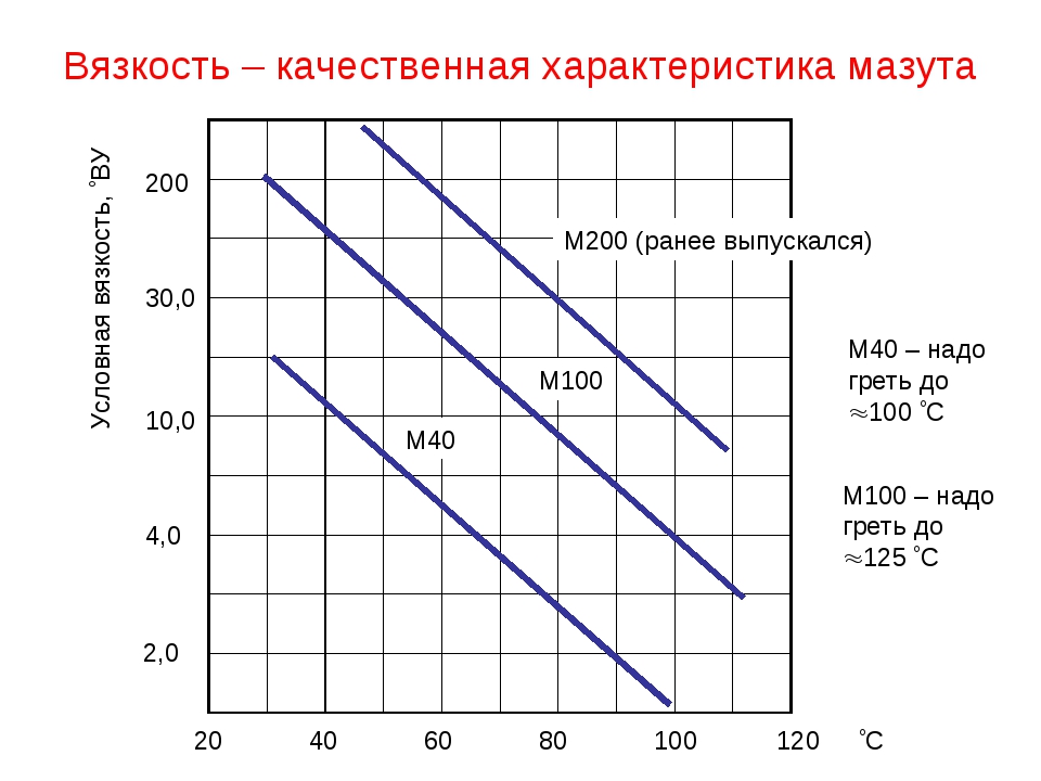 Вязкость - качественная характеристика мазута