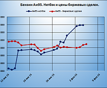 Изменение цен на внутреннем рынке топлива